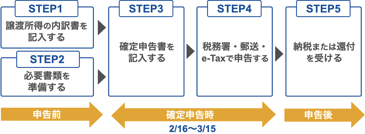 確定申告の流れを5つのステップ