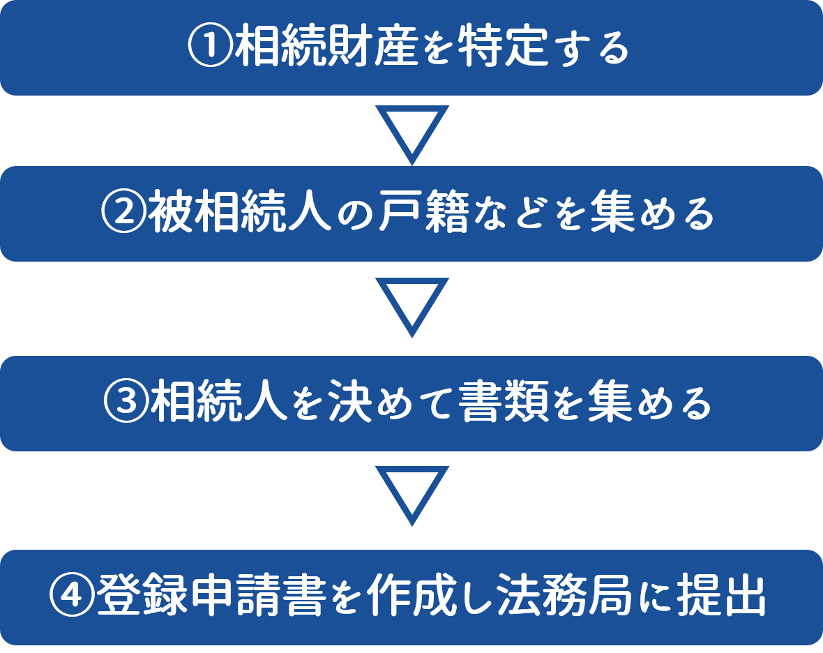 相続登記の手続きの流れ