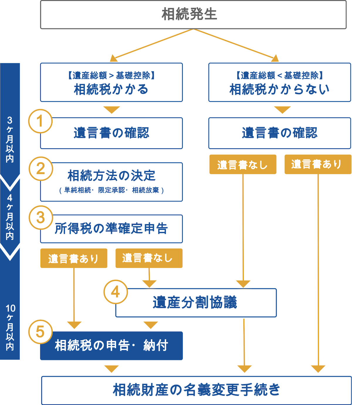 相続税申告手続きの流れ