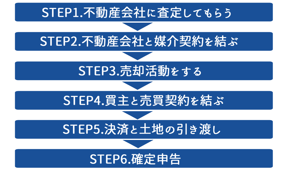 土地売却の流れ