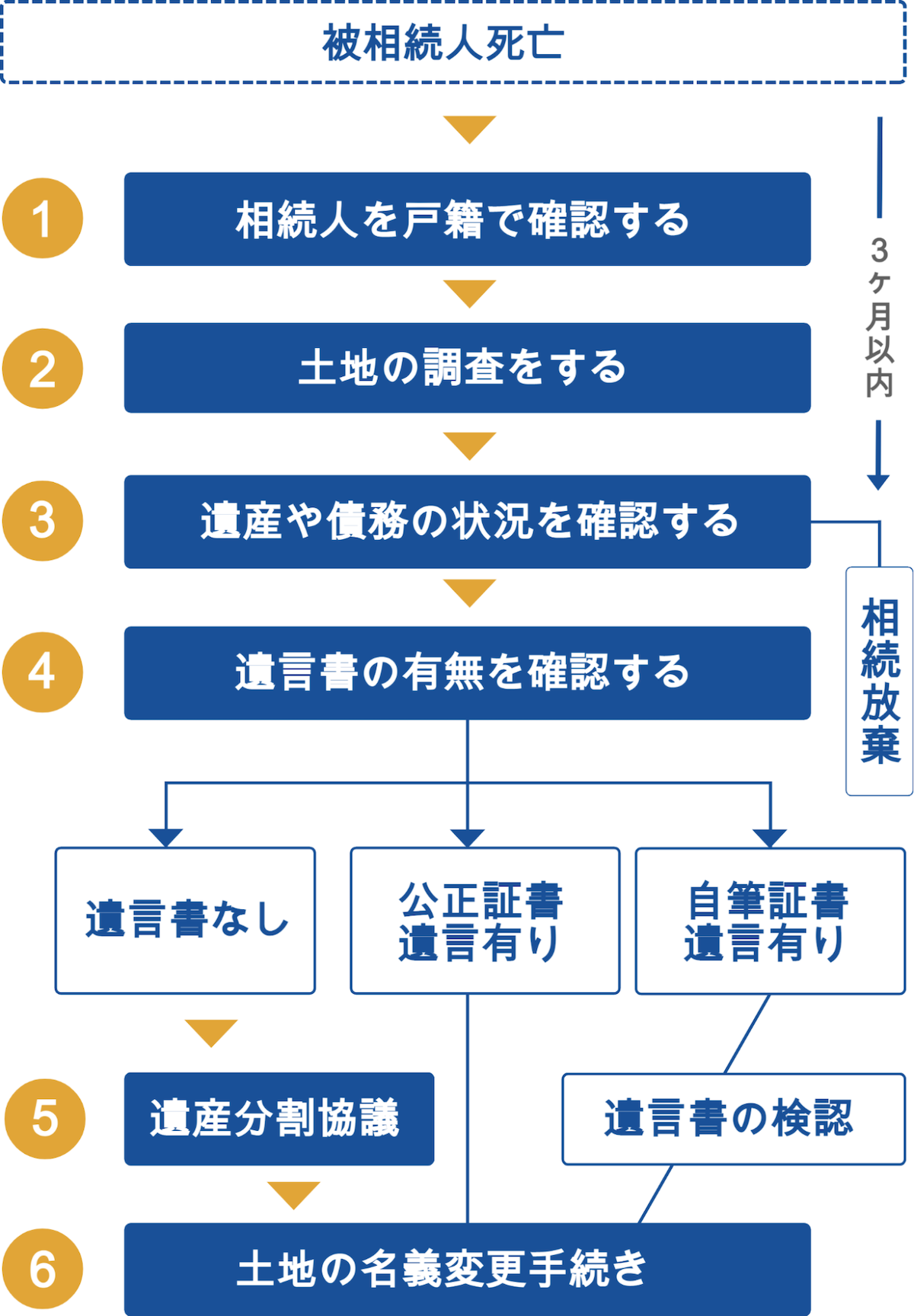 相続した土地の名義変更の流れ