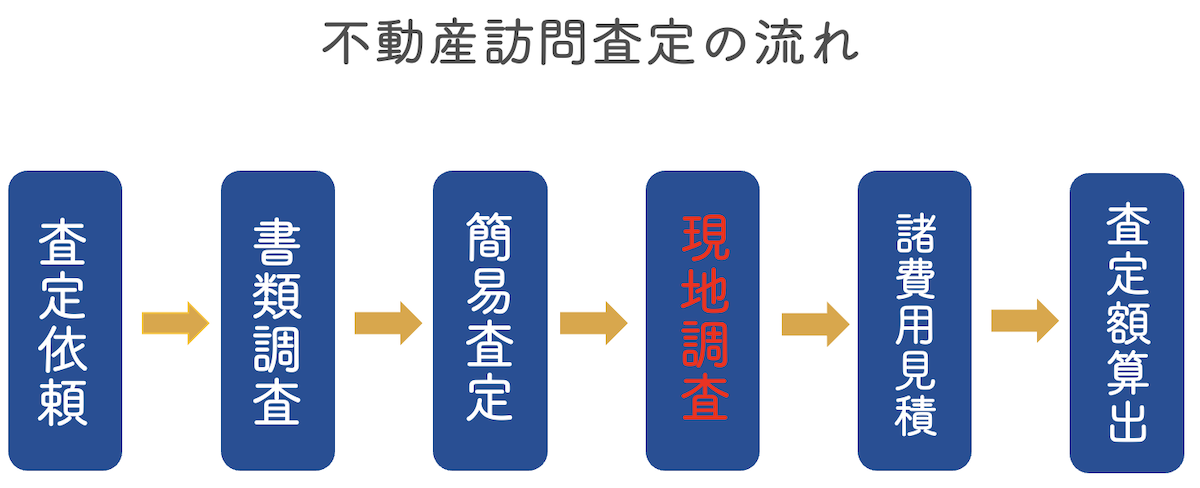 不動産の訪問査定の流れ