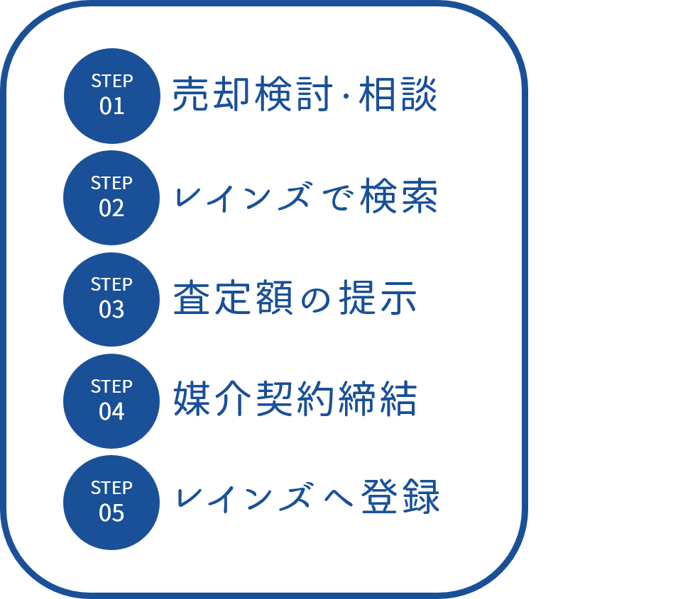 レインズに登録してもらう流れ