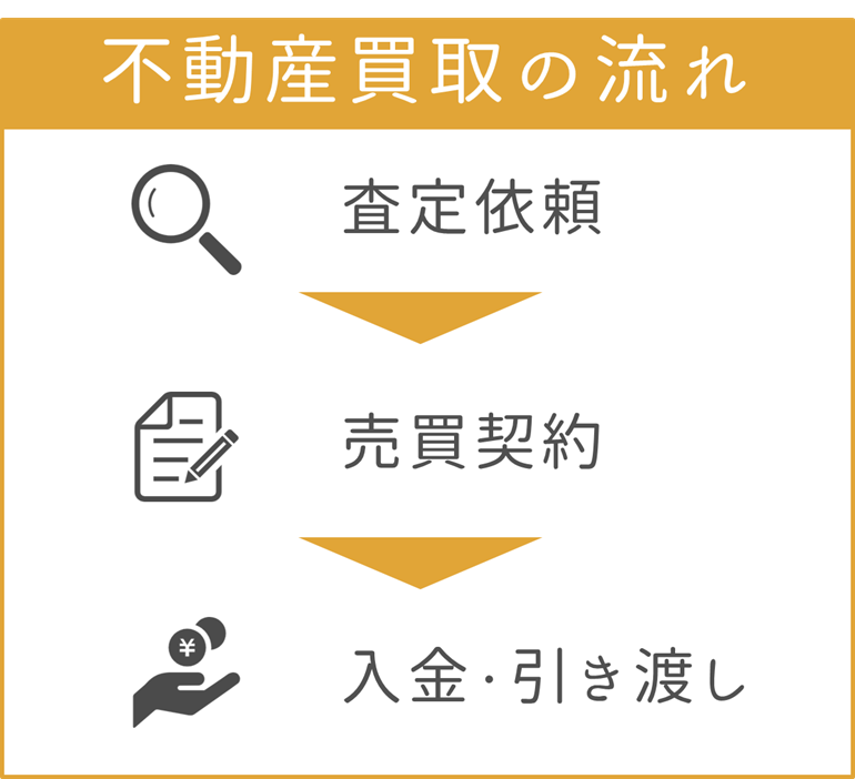 不動産買取による売却の流れ