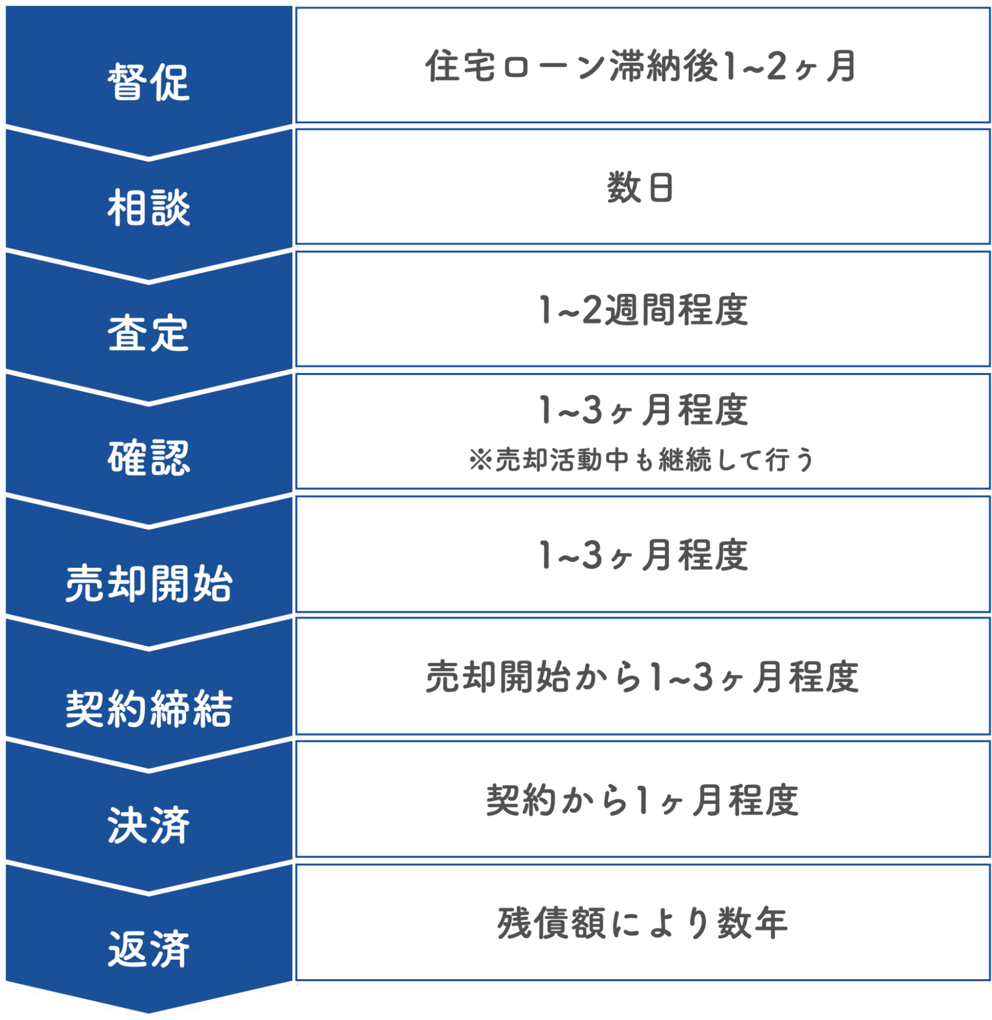 任意売却の流れ