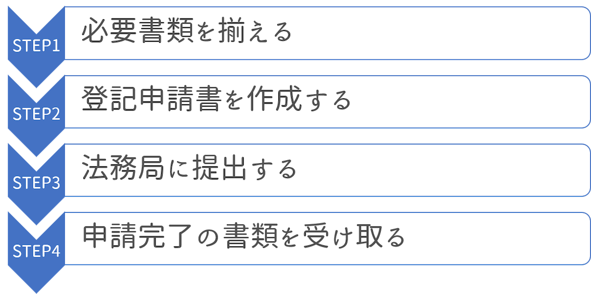 自分で手続きを行う場合の流れ