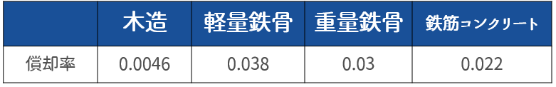 賃貸マンションなど事業用の場合