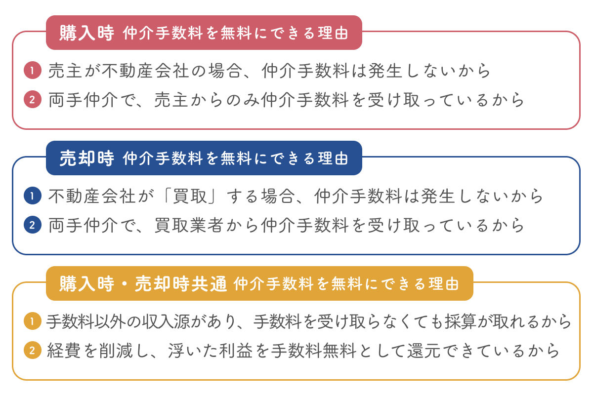 仲介手数料を無料