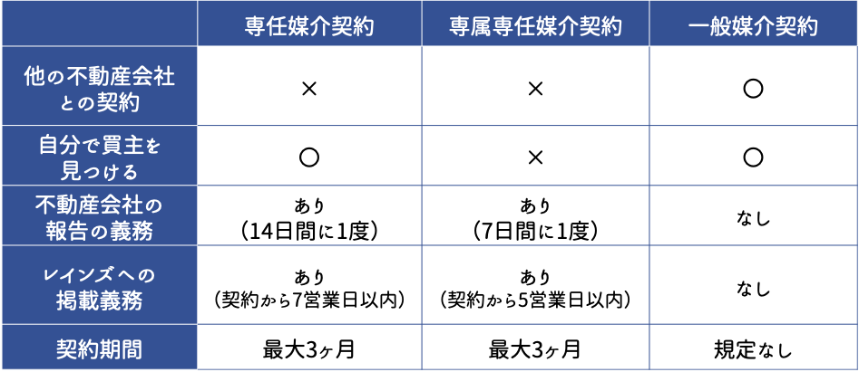 般媒介契約と専属専任媒介契約