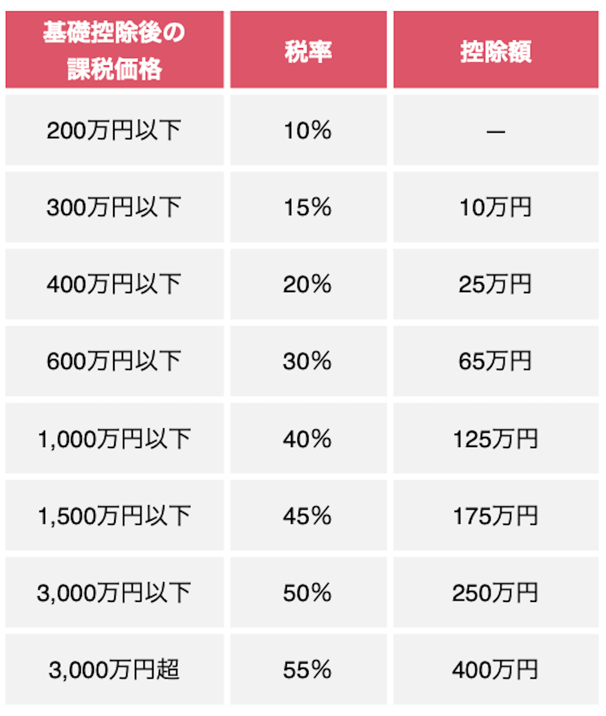 贈与税の計算と税率