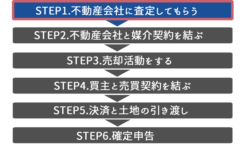 不動産会社に査定してもらう