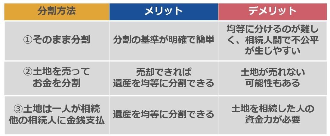 複数人で相続した土地はどうやって分ければいい？