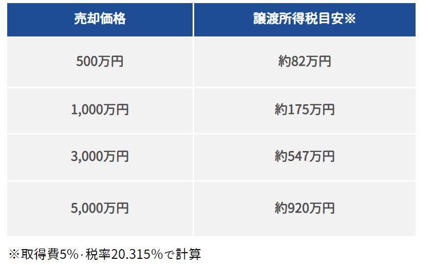 譲渡所得税はいくらかかる