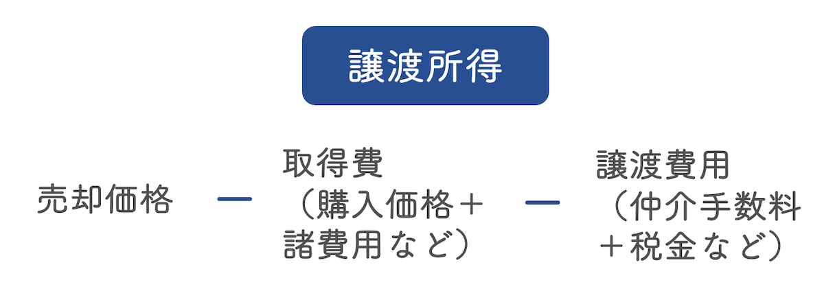 費用の大半を占める税金の算出方法