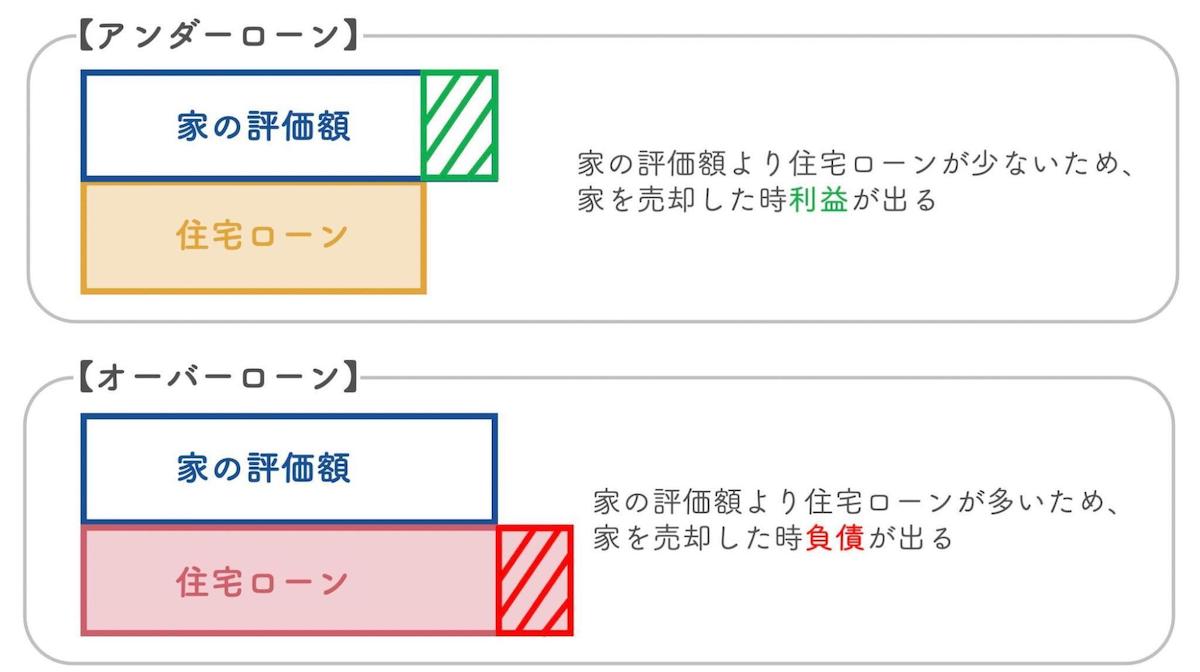 家を売って住宅ローンを支払う場合の方法