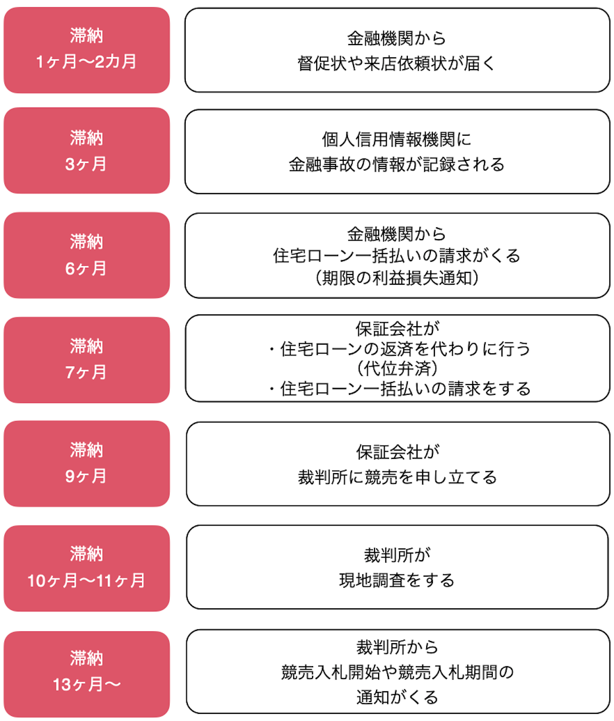 住宅ローンの滞納期間ごとの動き