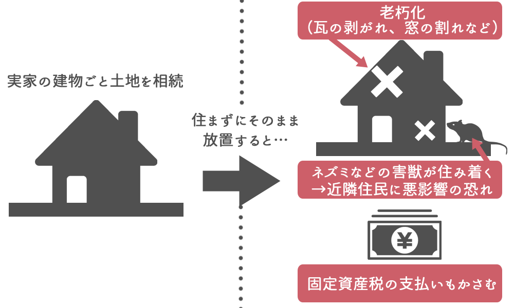 思い出の実家を手放せず相続してそのまま放置