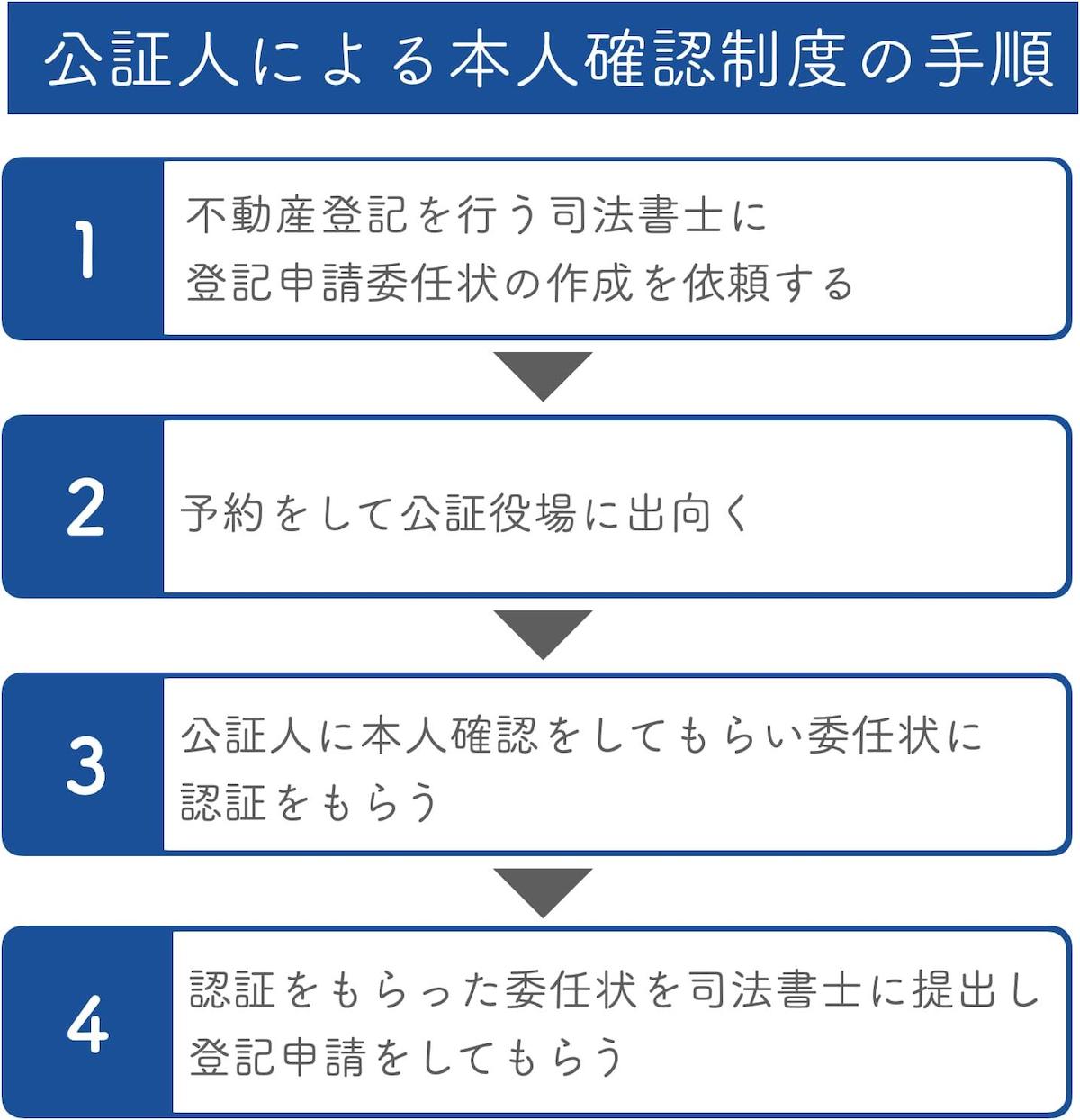 公証人による本人確認の手順