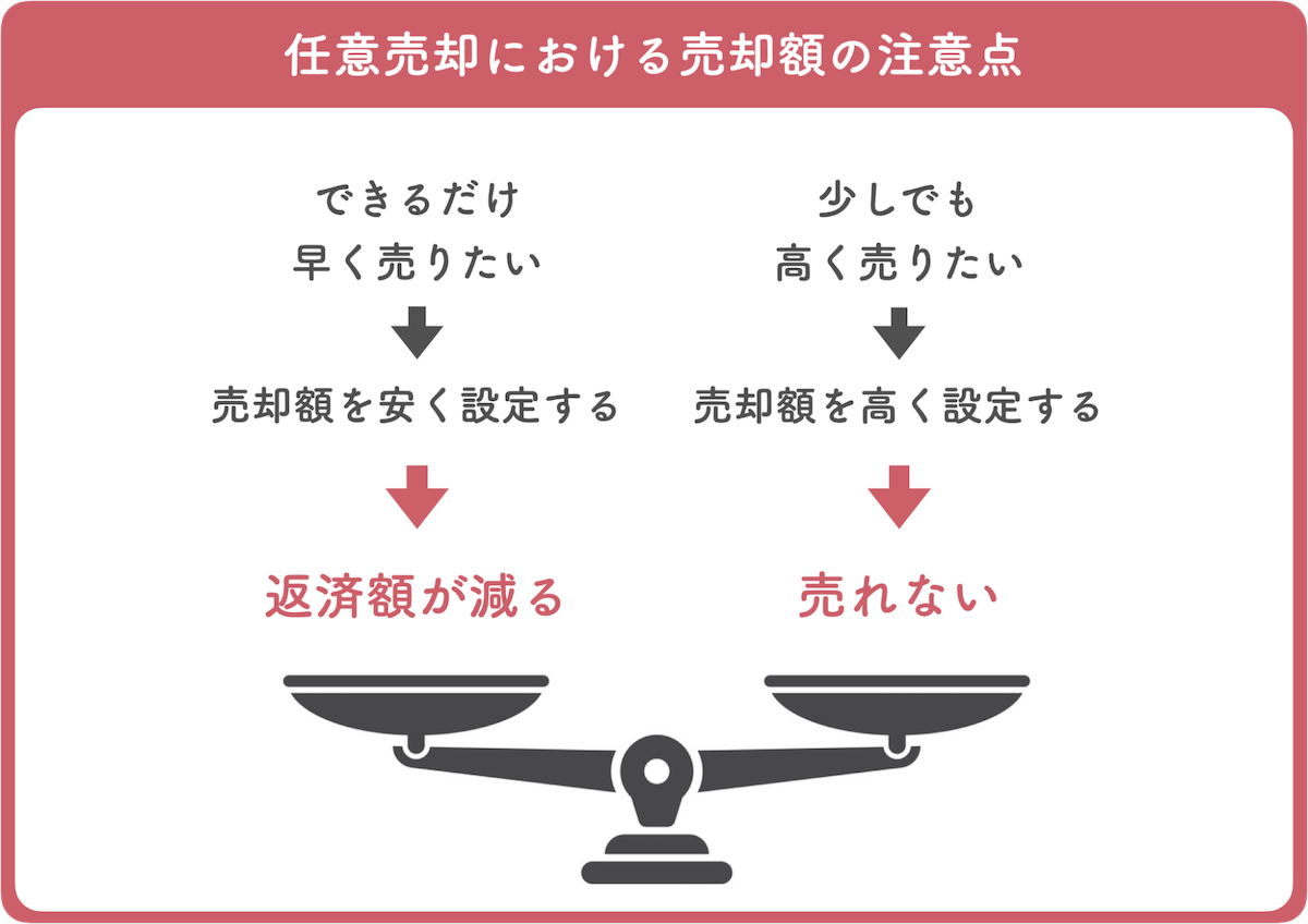 売却に時間がかかると残債が増える