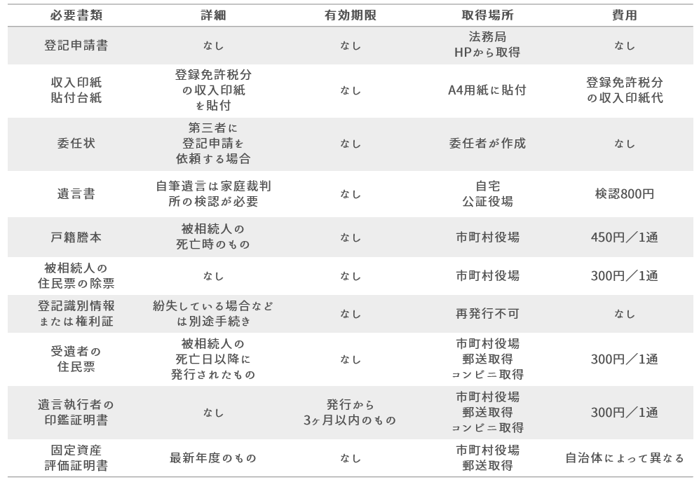 遺言執行者が指名されていない場合