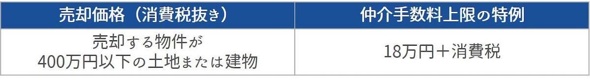 400万円以下の土地または建物である場合