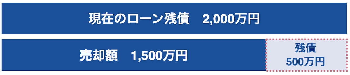 ローンの残債が2,000万円の家の売却価格が1,500万円だった場合