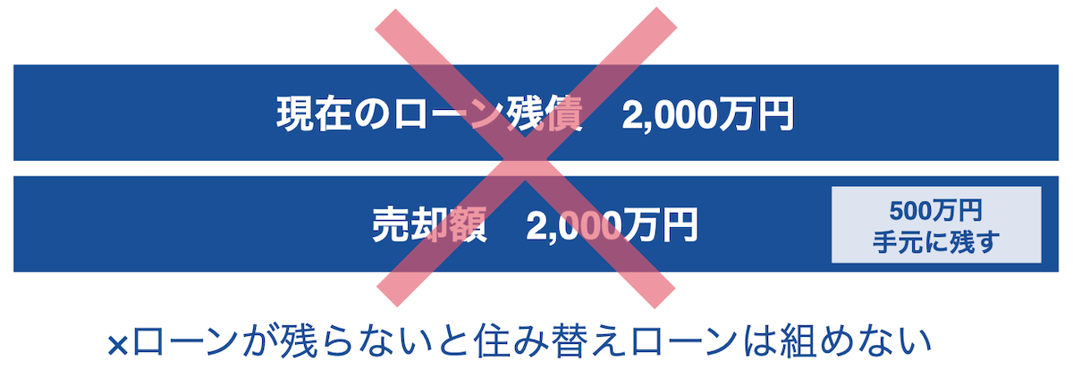 ローンが残らないと住み替えローンは使えない