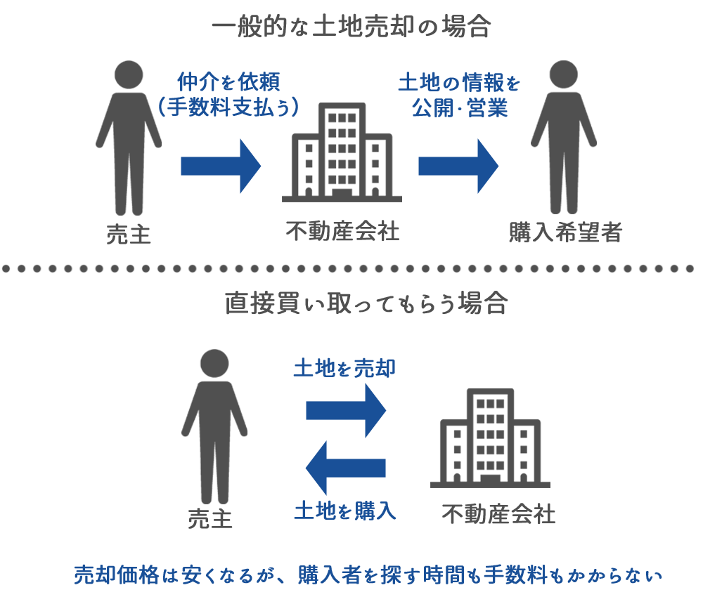 とにかく早く土地を手放したい場合