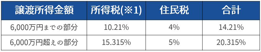 所有期間が10年超なら「長期譲渡所得軽減税率」で税金額を少なくできる