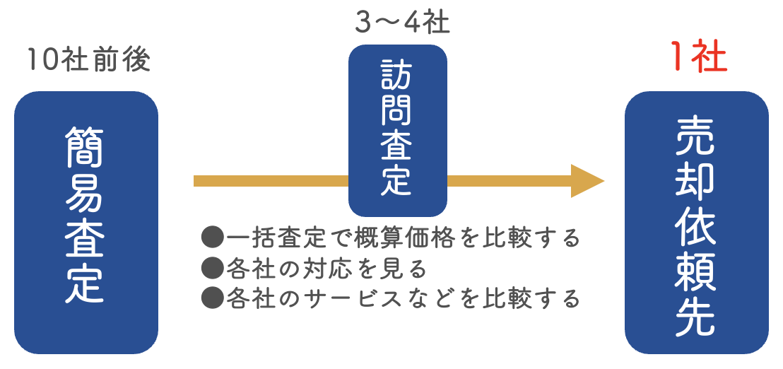 売却依頼先を見極めたいなら訪問査定の前に机上査定