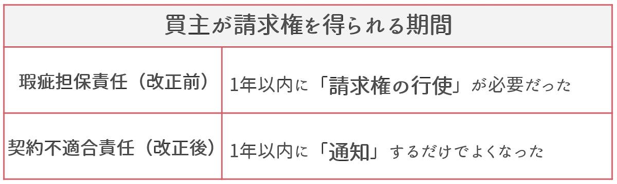 買主が請求権を得るためには「1年以内の通知」だけでOKになった