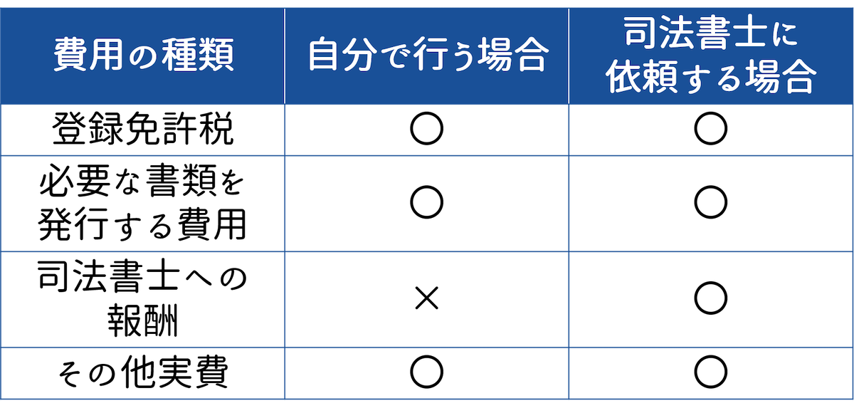 相続登記には4つの費用がかかる