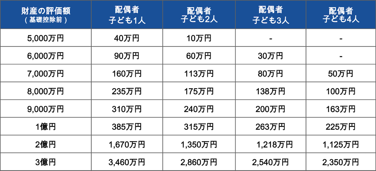 配偶者と子どもが相続する場合の相続税早見表