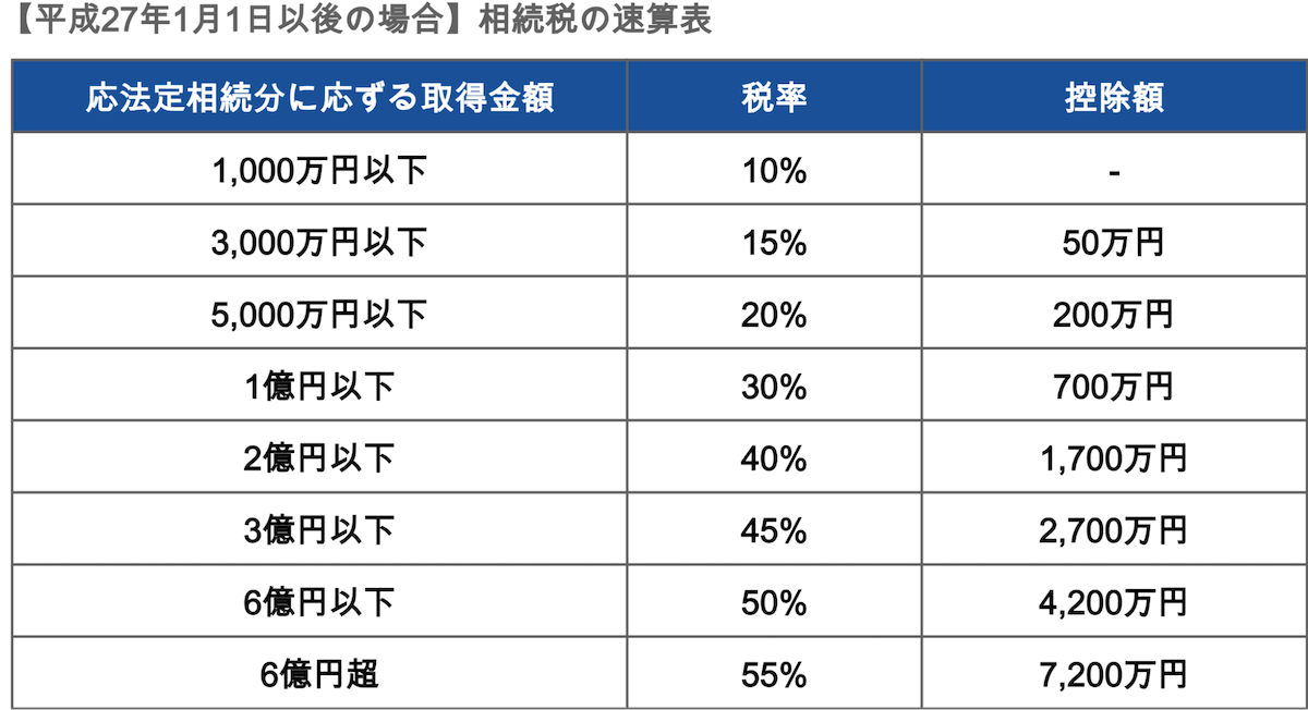 相続税の速算表