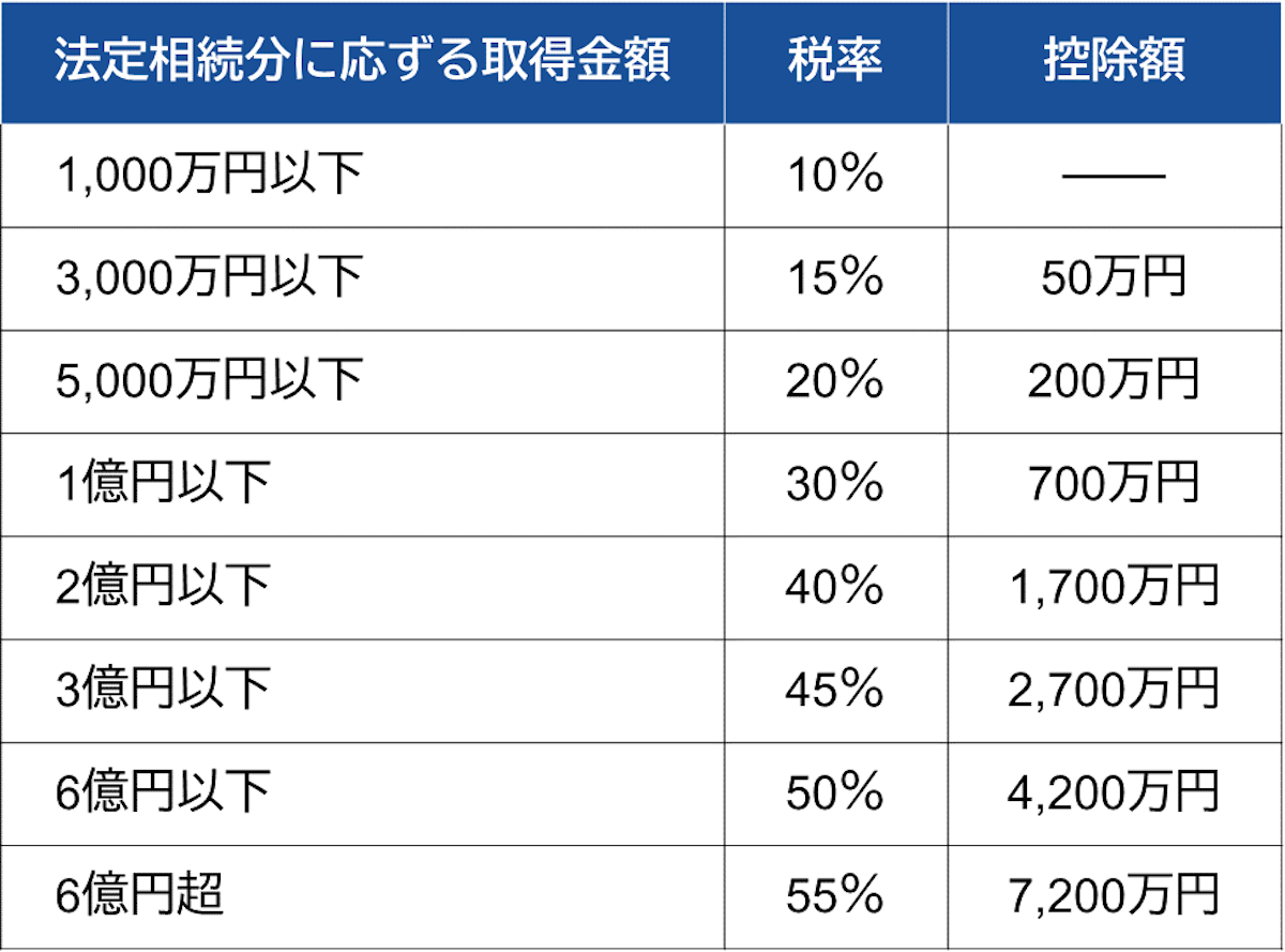 相続税率