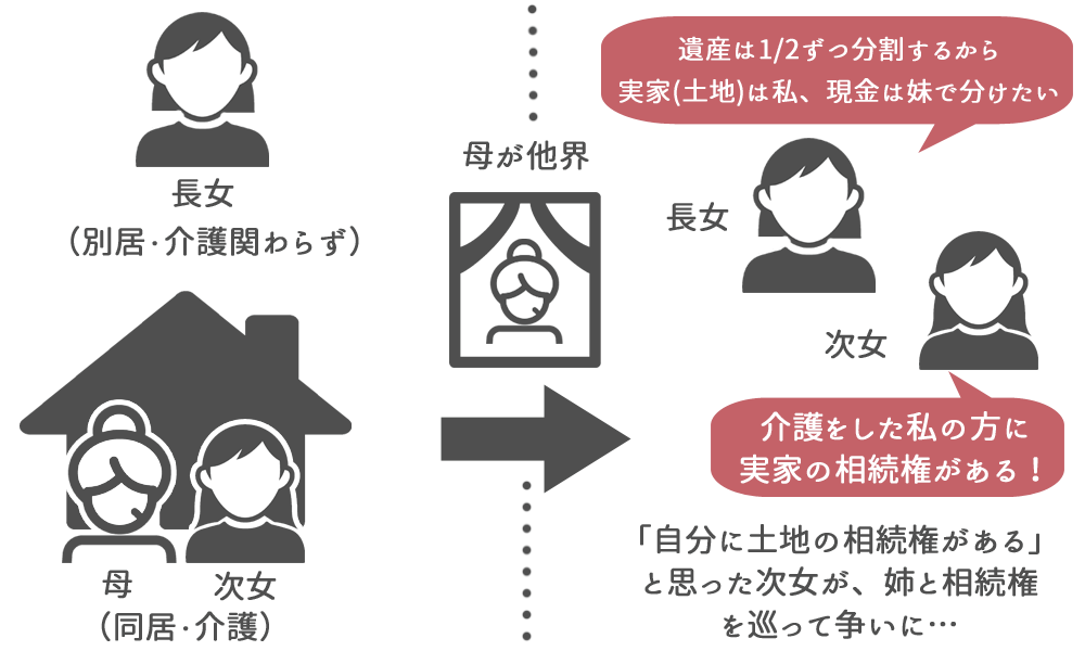 介護等の生前の貢献度が相続に反映されると勘違いしてしまう