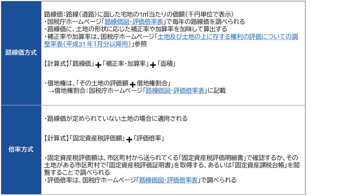 土地の評価方法