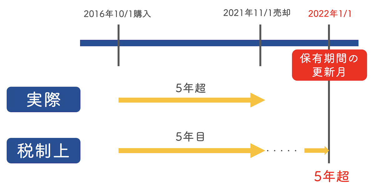 土地の保有期間