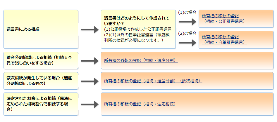 相続登記を行う