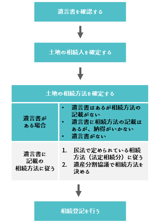 土地相続を兄弟が行うまでの流れ