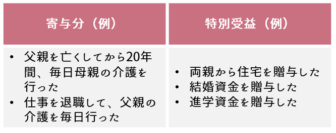 寄与分と特別受益を主張する場合は証拠を集めておく