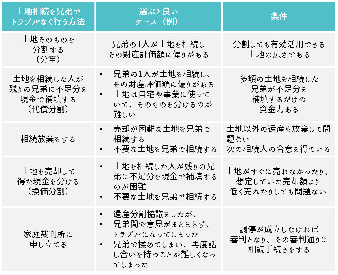 土地を兄弟で相続する方法の比較表