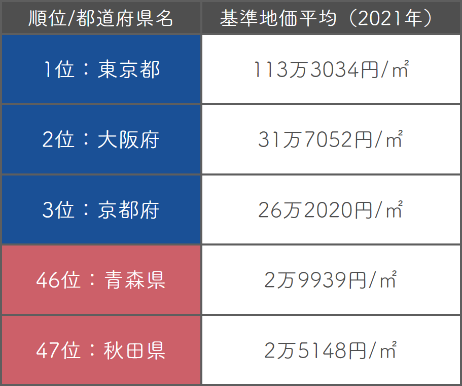 土地の所在地