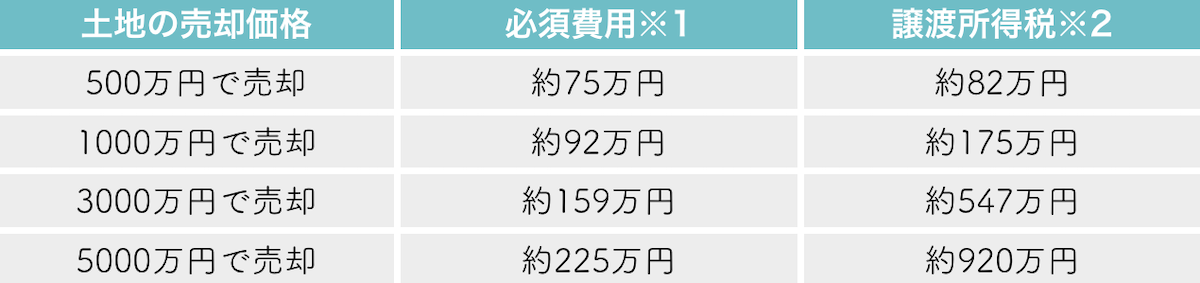 土地を売却した際にかかる費用シミュレーション