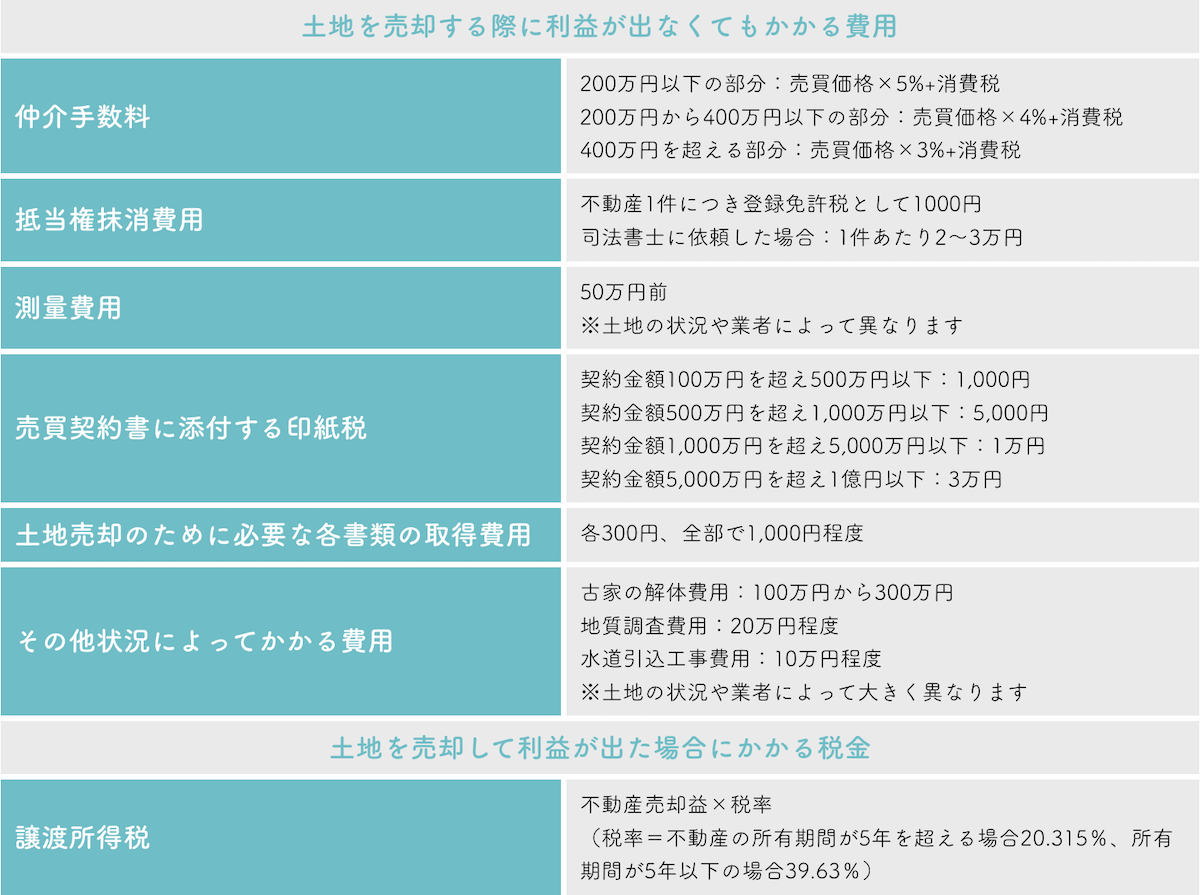 土地を売却した際の費用