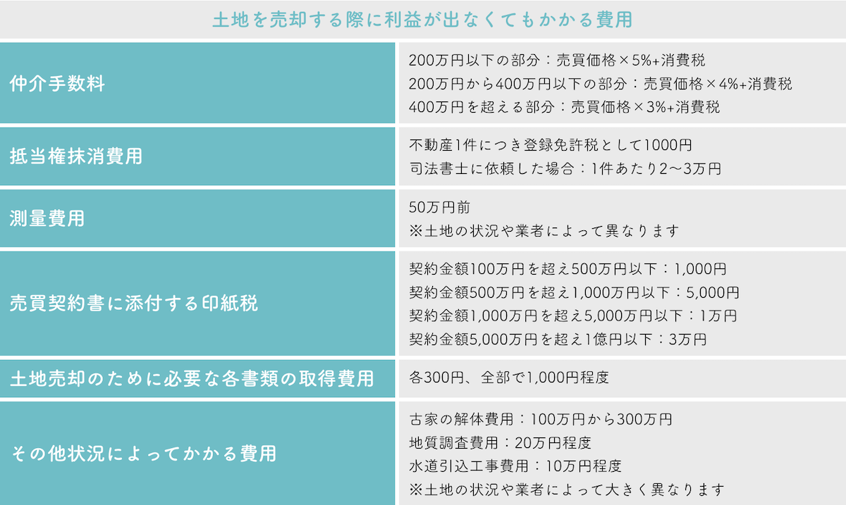 土地を売却する際に利益が出なくてもかかる費用