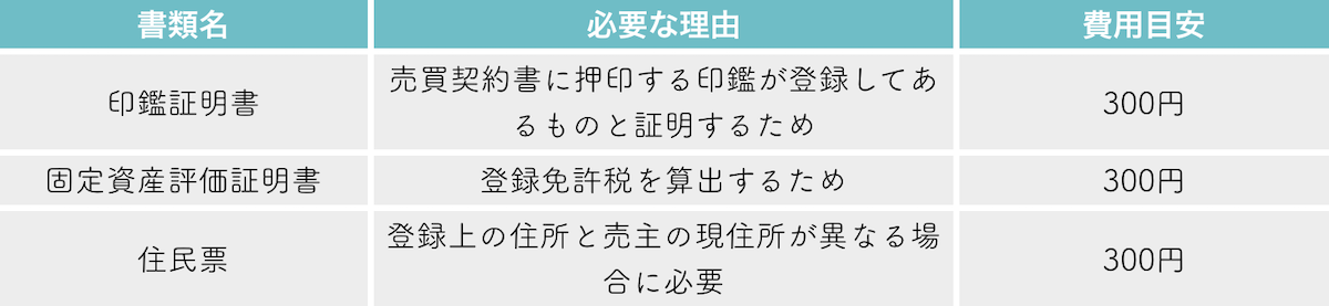 土地売却のために必要な各書類の取得費用