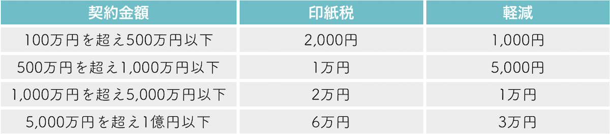 売買契約書に添付する印紙税