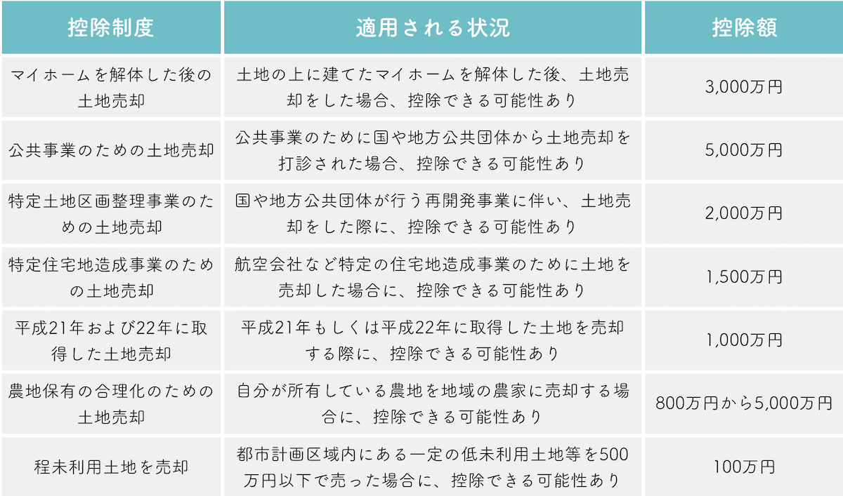 土地を売却した際にかかる譲渡所得税の控除制度について