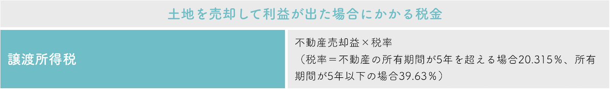 土地を売却して利益が出た場合にかかる税金